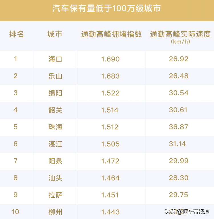 关注｜最新中国“堵城”排行榜出炉：你所在的城市上榜了吗？