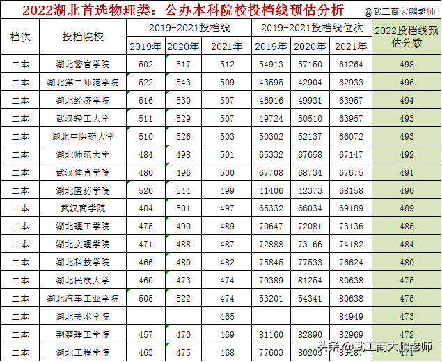 2022湖北首選物理類:公辦二本院校投檔線預估分析江漢大學:預估 511