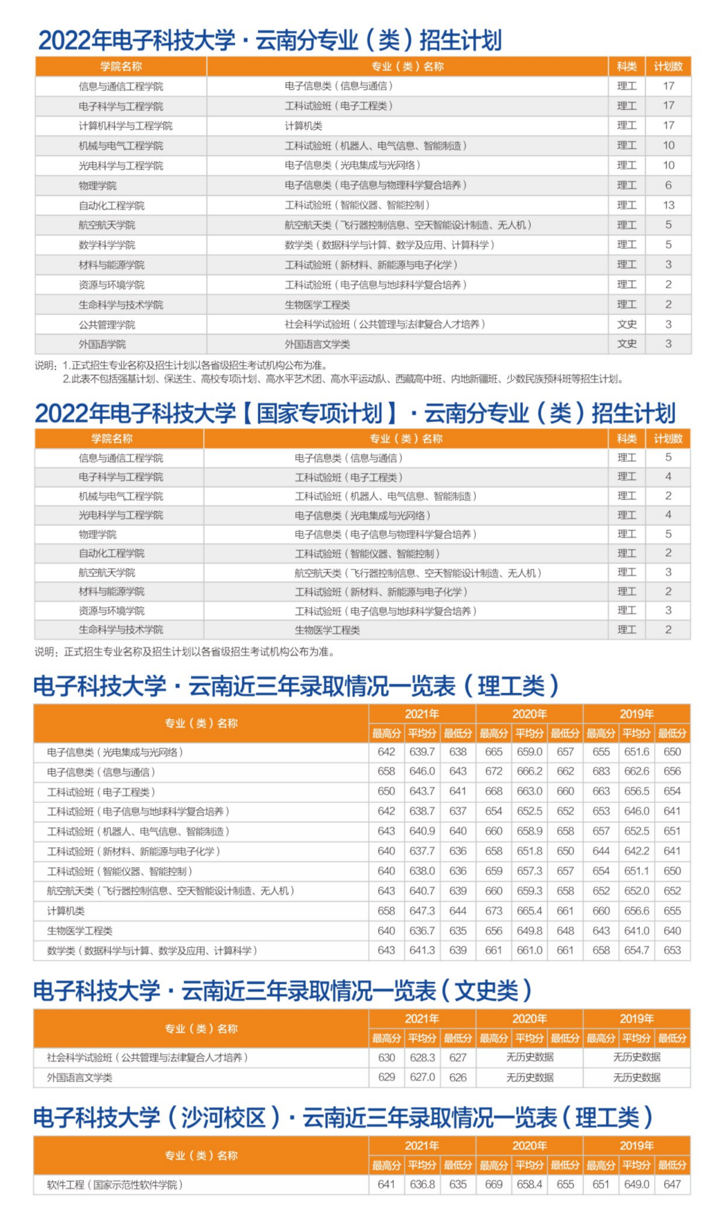 转发！收藏！多少分可以上电子科大？