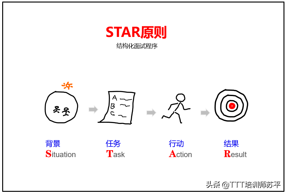 图3 star原则的运用案例关于访谈准备的5w1h,访谈技巧等内容,详见