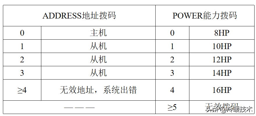 美的多联机系统调试