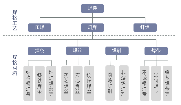 2020年中国焊接材料行业发展趋势分析，产品向高端化、精细化发展