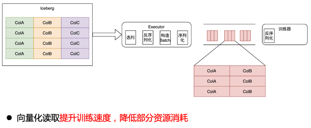 字节跳动基于 Iceberg 的海量特征存储实践
