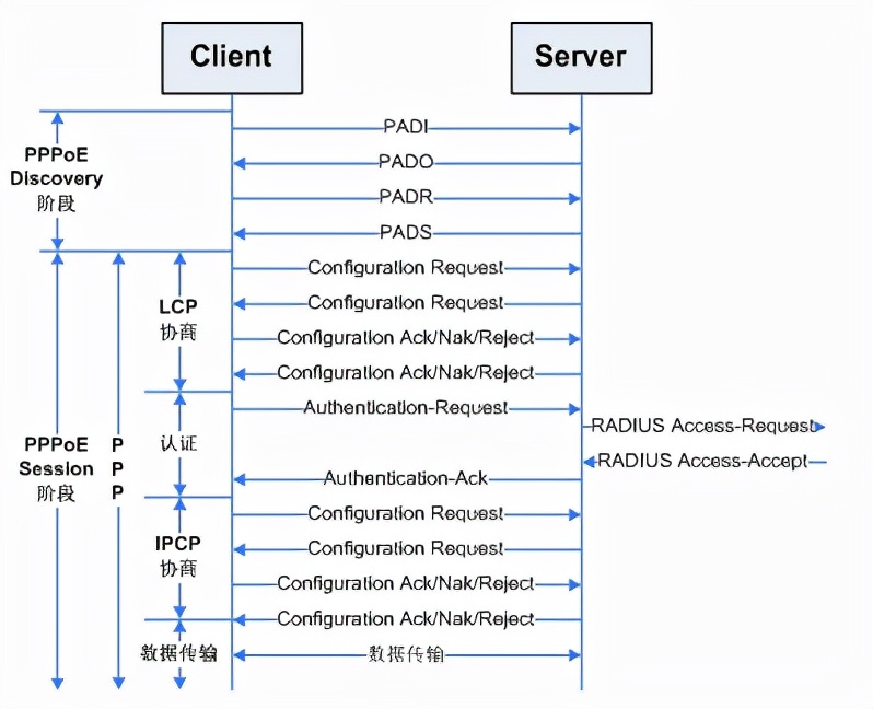 PPPoE报文交互详解