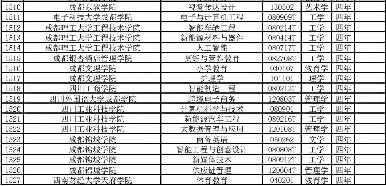 吉利学院新增4个本科专业，超一本线报考，四年学费、住宿费全免