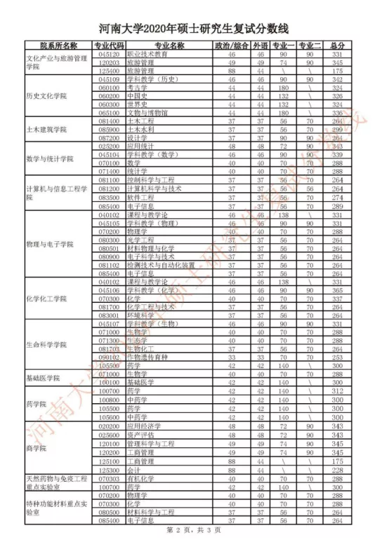 河南大學考研分數線河南大學近3年碩士研究生招生複試基本分數線