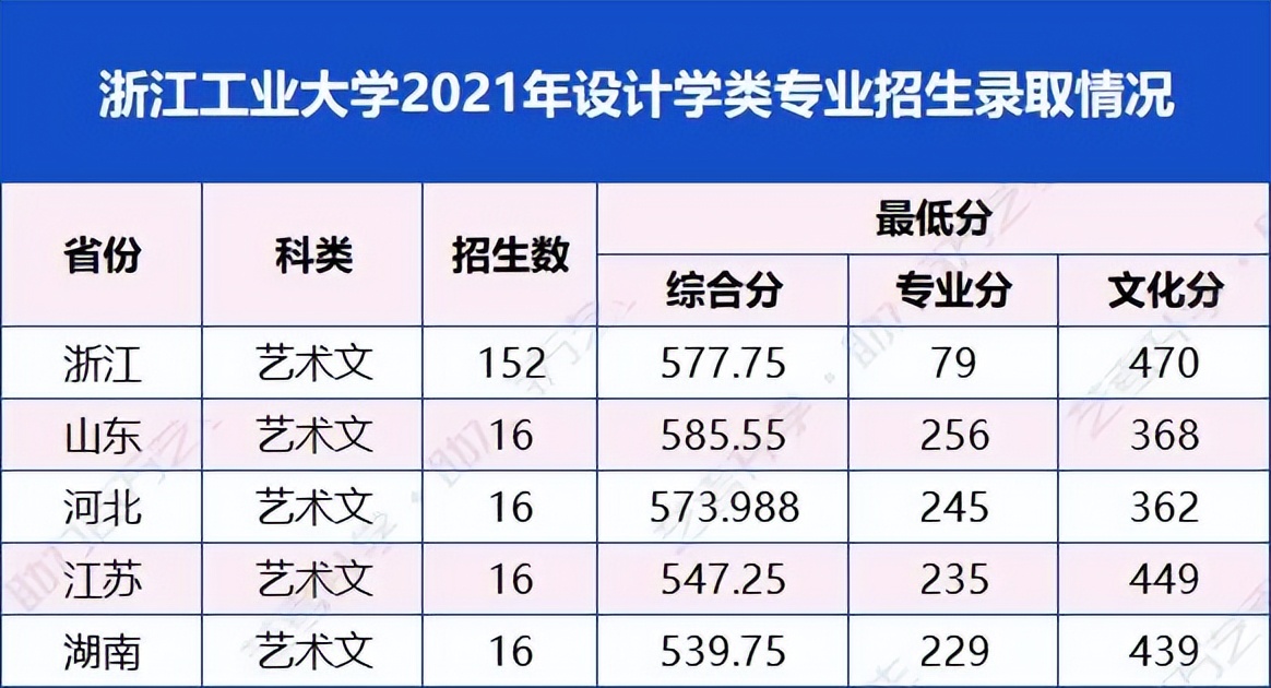 美术生挤破头都想上的7所综合类大学，确定不考虑下？
