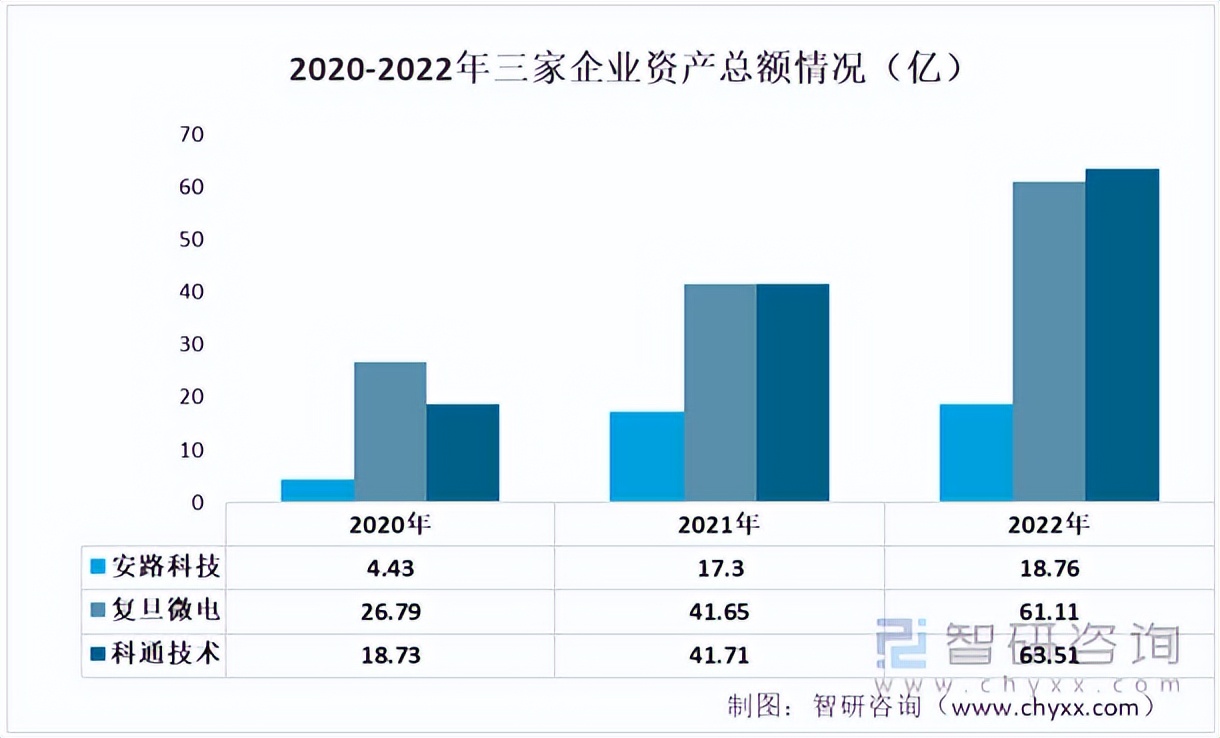 2022年中国FPGA芯片重点企业分析：安路科技VS复旦微电VS科通技术