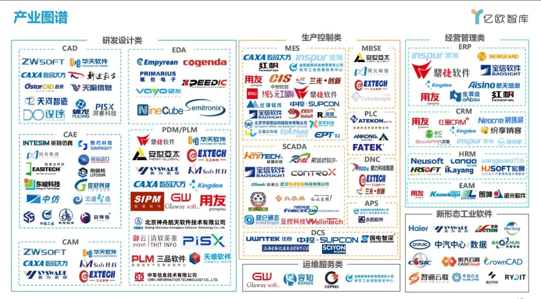 西门子、达索、SAP、中控…：2021工业软件全景研究