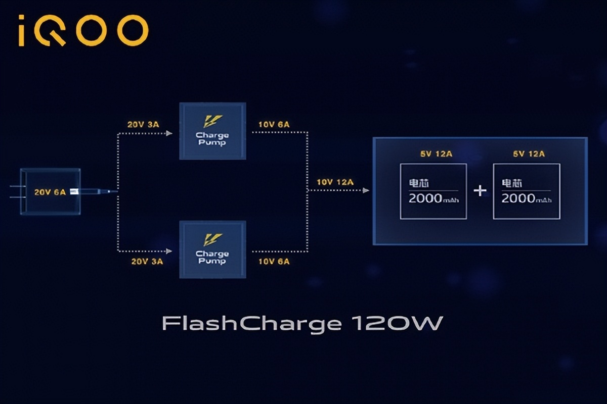 iQOO 10 Pro将支持200W快充：向10分钟内进发