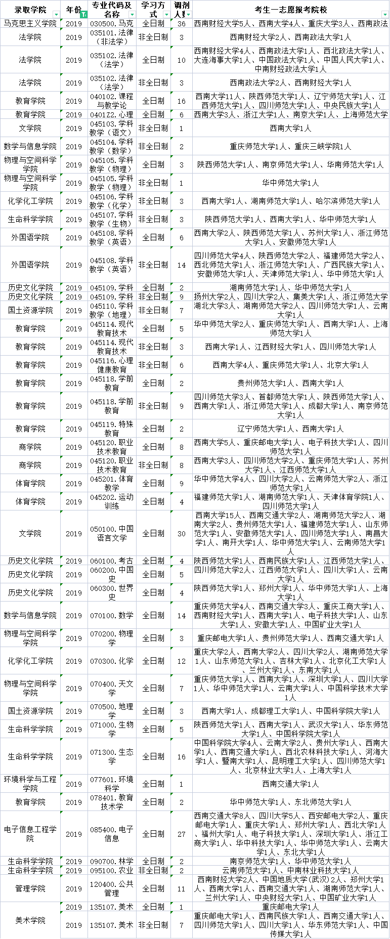 西华师范大学教育学院（西华师范大学这些专业近三年有调剂名额）