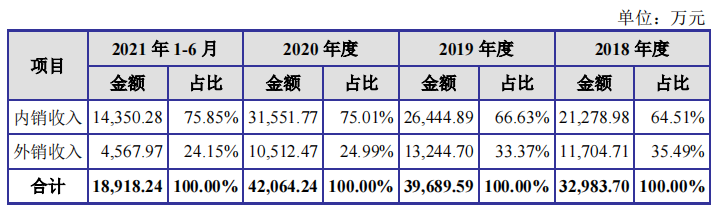 汇联股份IPO:毛利率下滑，增收不增利，突击分红超过补流