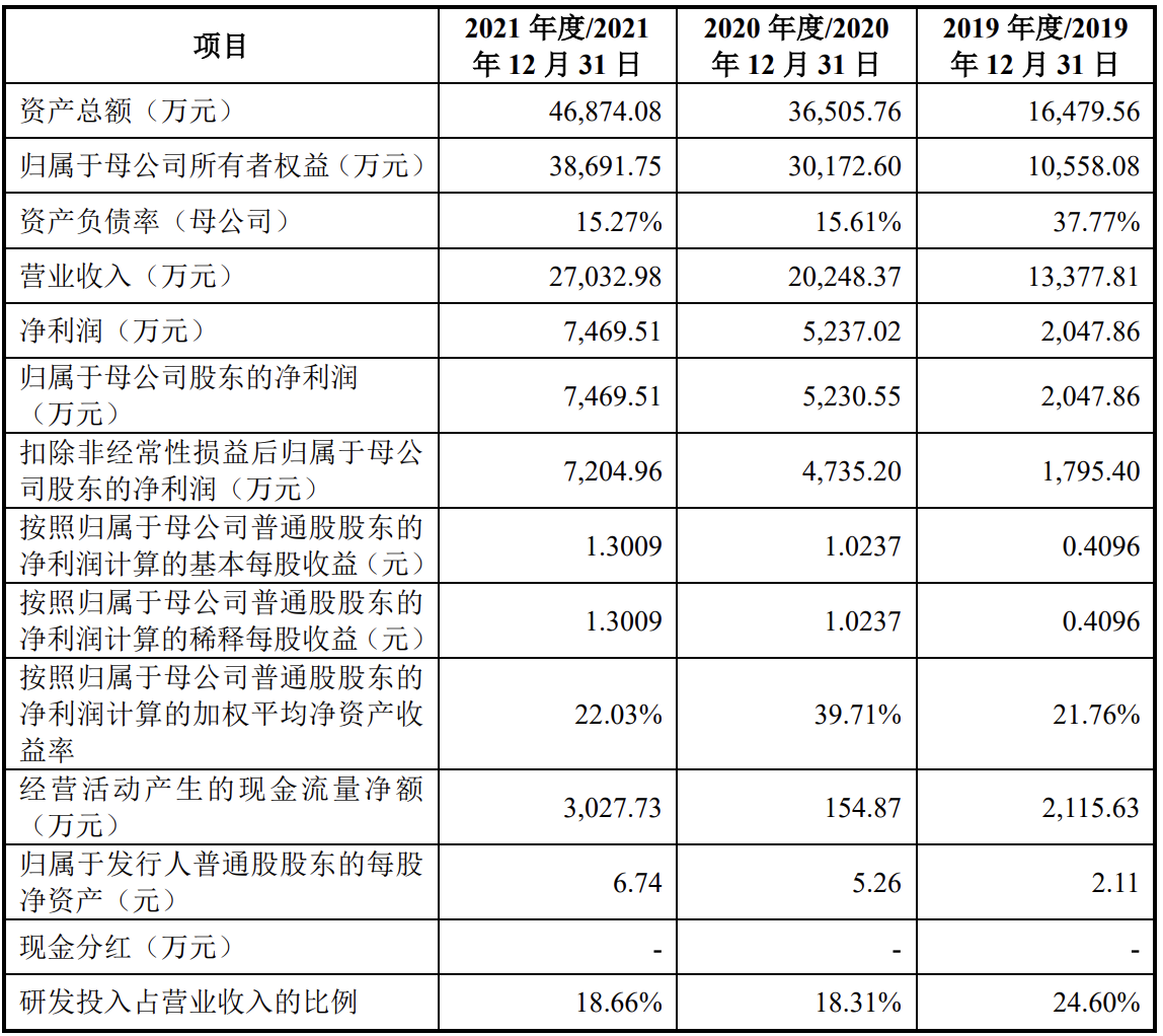 三未信安提交招股书注册稿，预计2022年上半年收入同比增两到三成