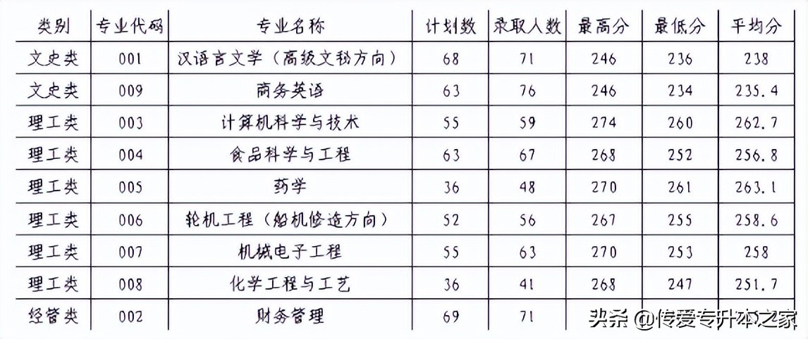 2022年浙江专升本各院校录取分数线汇总
