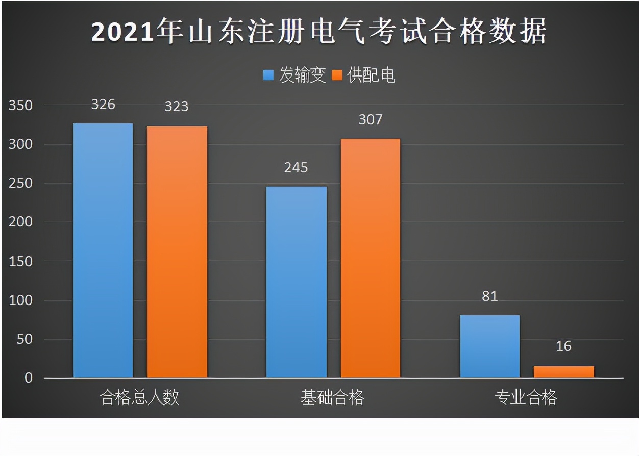 注册电气工程师难度（2021年山东省注册电气工程师考试结果分析）