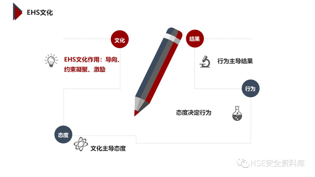 PPT | 「课件」基于杜邦理念的企业卓越EHS管理（145页）