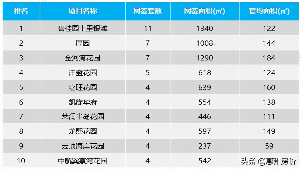 上周惠州楼市全市成交1015套环比跌4%！惠城位列第一