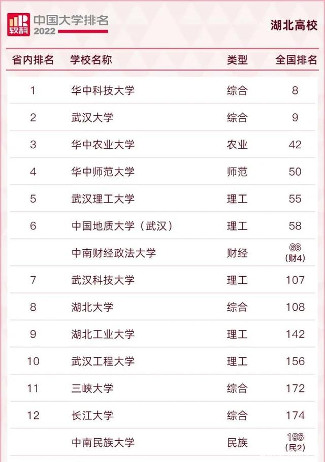 2022年软科排名湖北版：7校进入前百名，武大华科均进前十