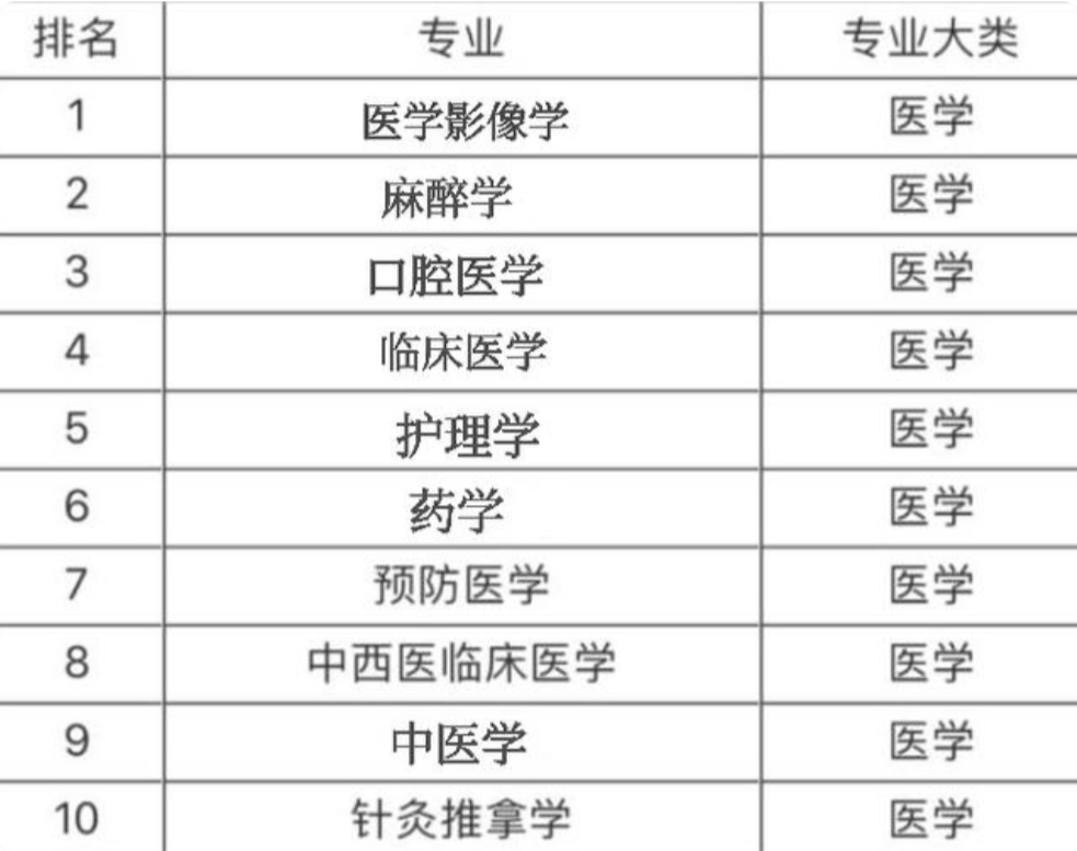 医学类专业排名前10出炉，越靠前发展前景越好，几乎不愁找工作