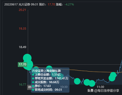 7大游资周五如何布局下周行情？葛老大疯狂买入江特电机3.41亿