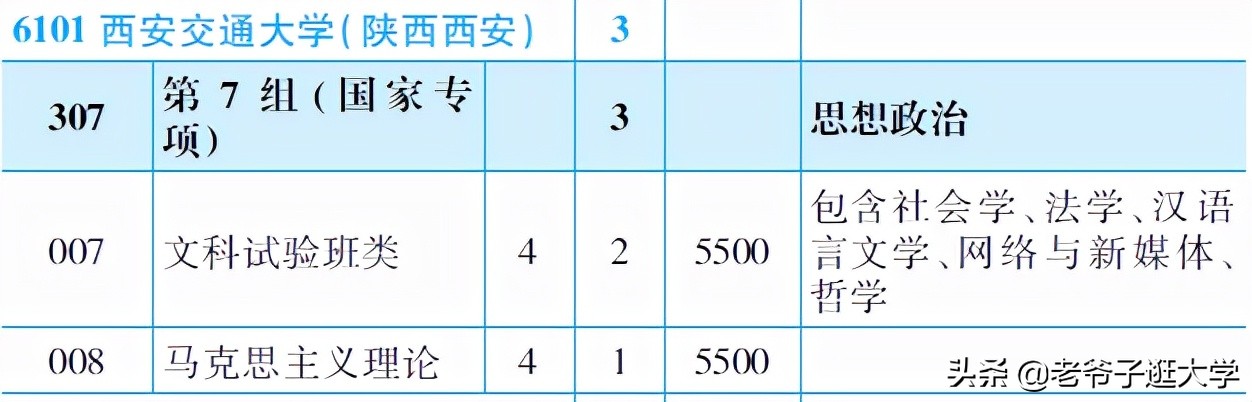 新高考100所热门高校2021年报录实况回顾·西安交通大学