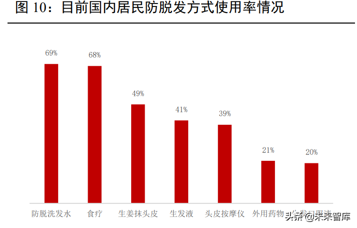 植发医疗行业专题报告：“头”等大事牵动千亿毛发市场