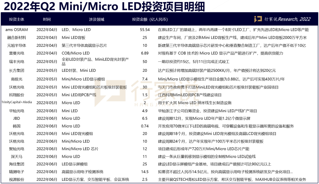 2022H1 汇总：Mini/Micro LED投资金额逼近700亿
