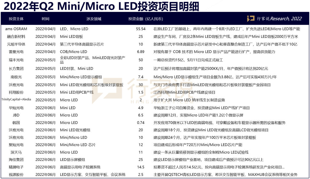 2022H1 汇总：Mini/Micro LED投资金额逼近700亿