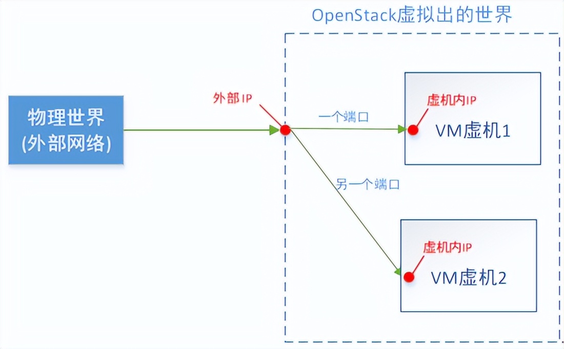 一篇文章让你理解OpenStack网络
