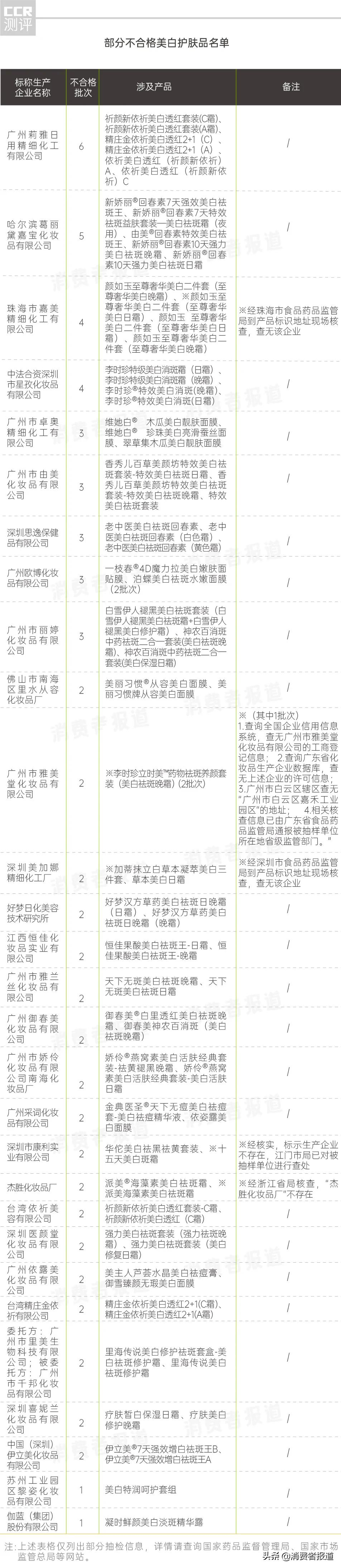 美白护肤品抽检报告:汞超标最高23000倍,科学美白选这三种成分
