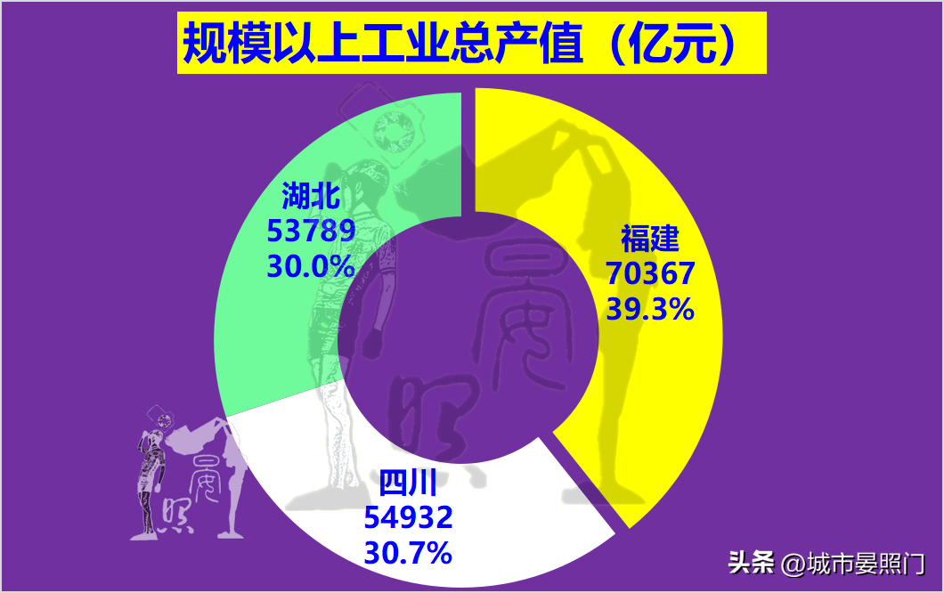 四省争夺5万亿第一省，湖北力压四川脱颖而出，福建垫底
