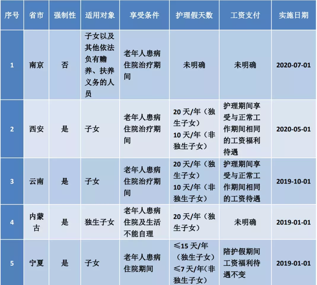 婚假法定多少天2022年新规定（附：婚假、产假、育儿假最新标准） 6