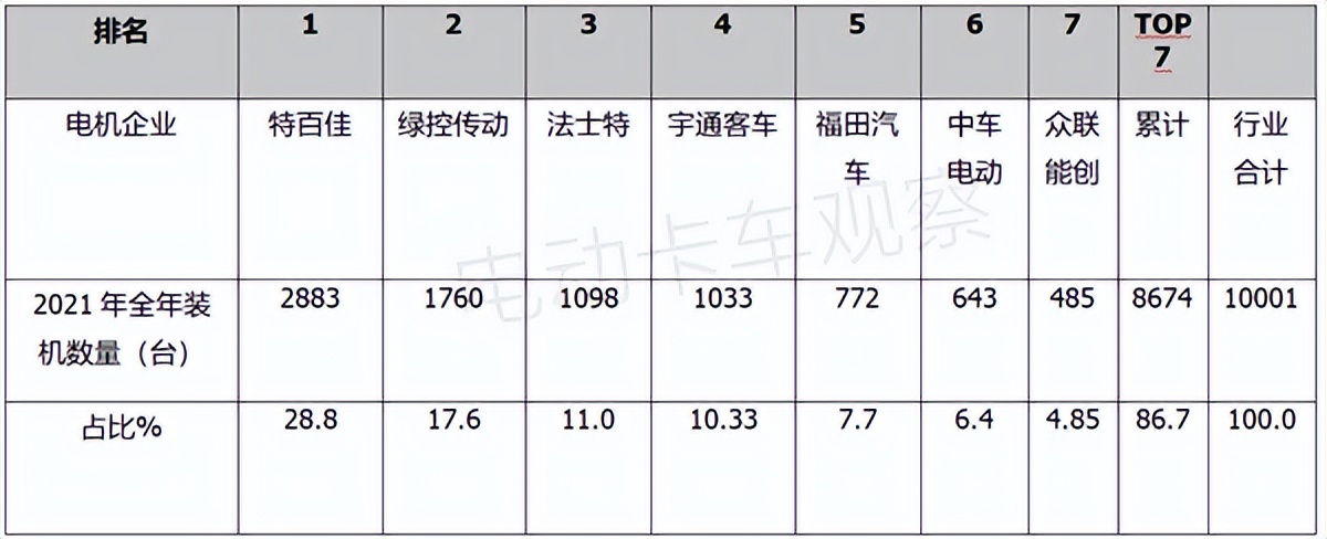 市场为王，新能源重卡电机竞争格局的“变”与“不变”