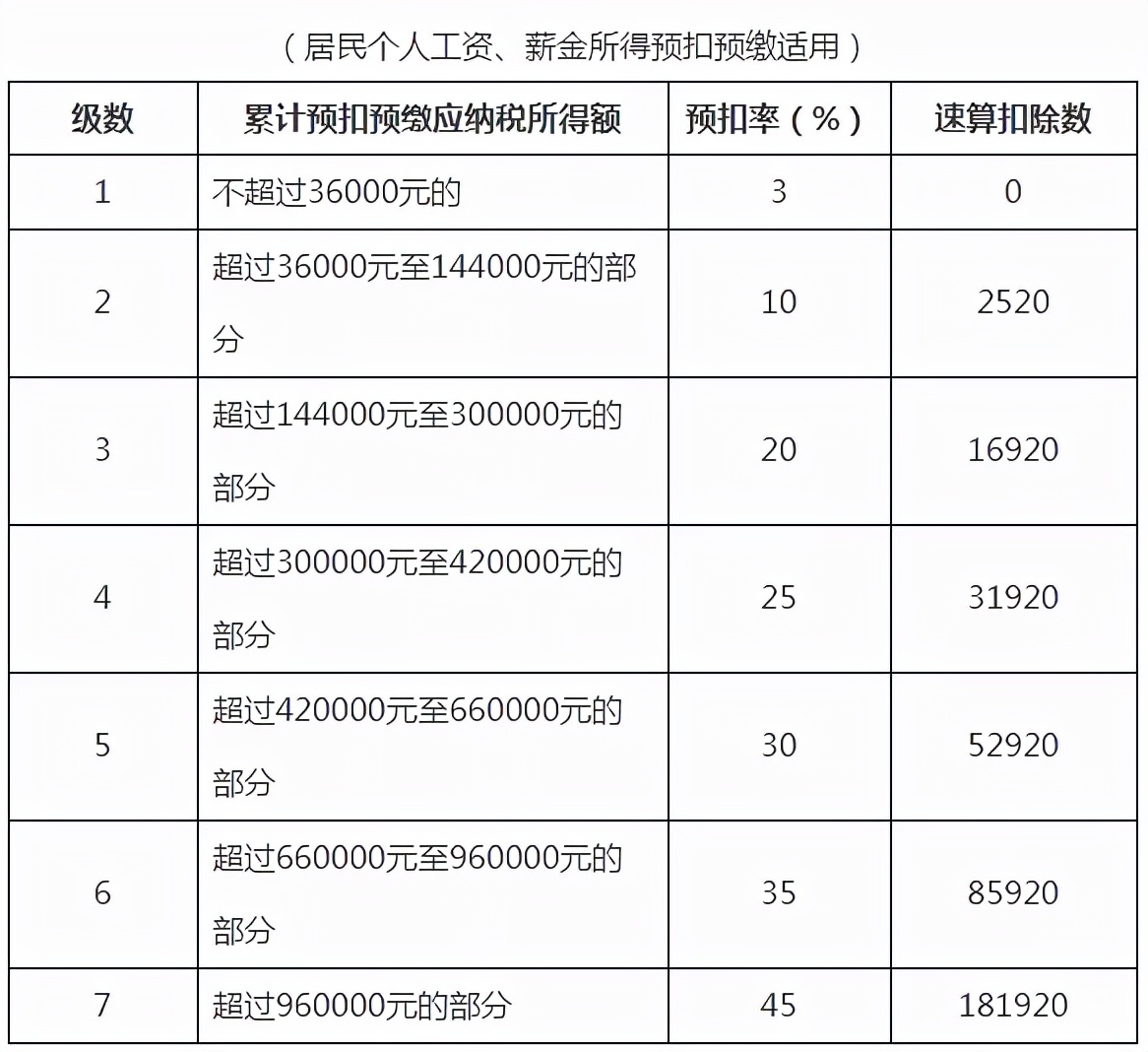 新个人所得税税率,新个人所得税税率及速算扣除数