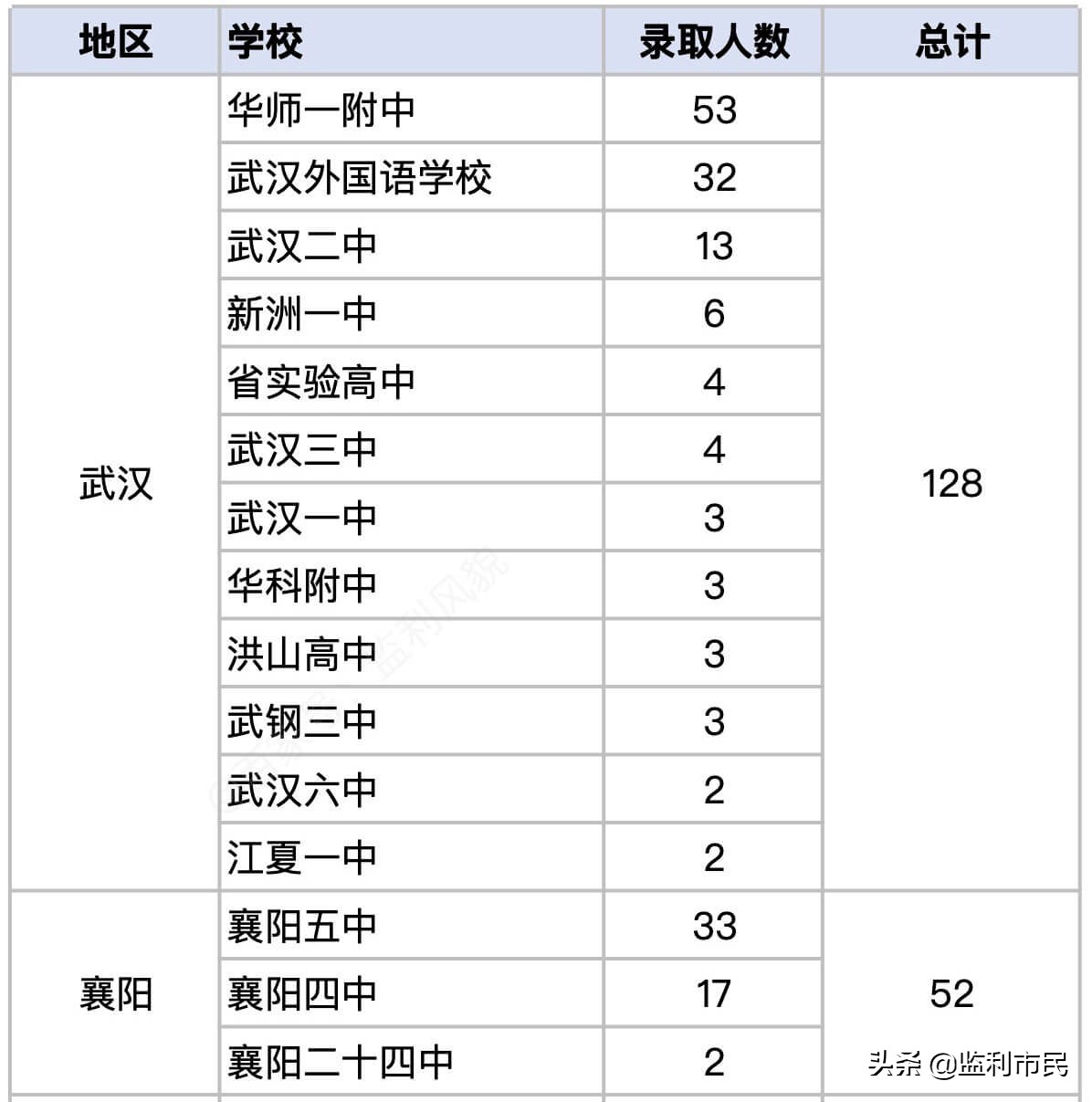 湖北各市清华北大率：武汉襄阳恩施前三，孝感荆州咸宁后三位