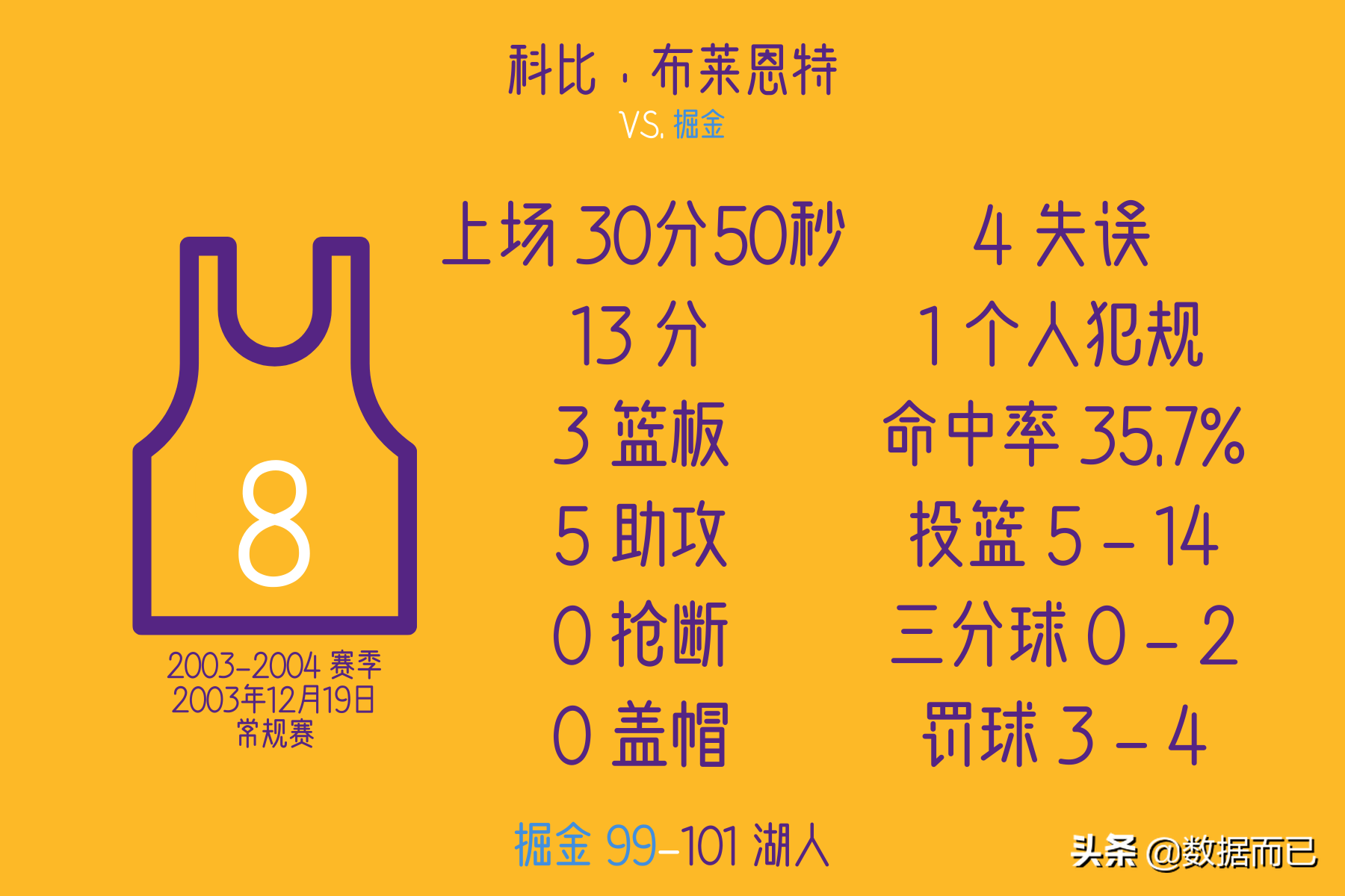 科比最震撼的100个绝杀(科比·布莱恩特8次压哨绝杀——每场比赛具体数据)