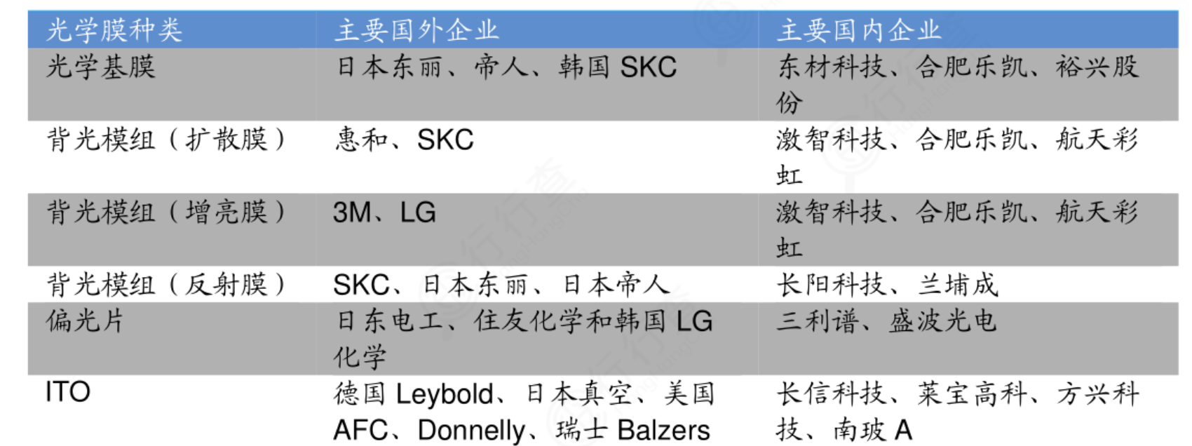 光学膜：新兴材料核心赛道，国产替代迎千亿空间