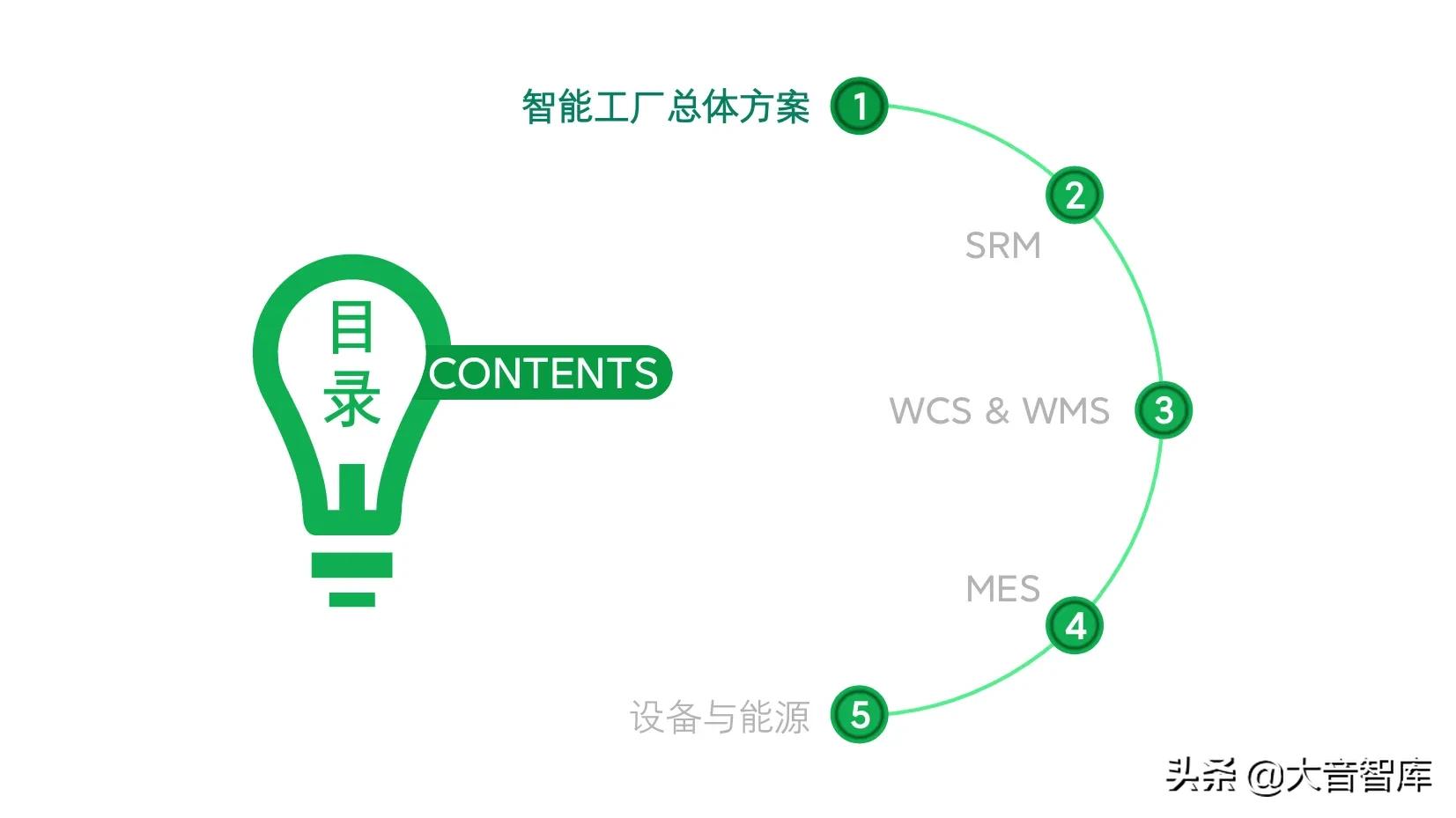 精品PPT|企业智能工厂建设整体解决方案，SRM+WCS/WMS