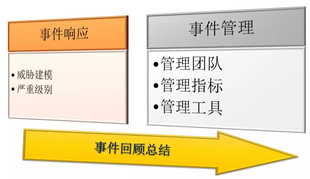 从黑客攻击聊聊事件响应与事件管理