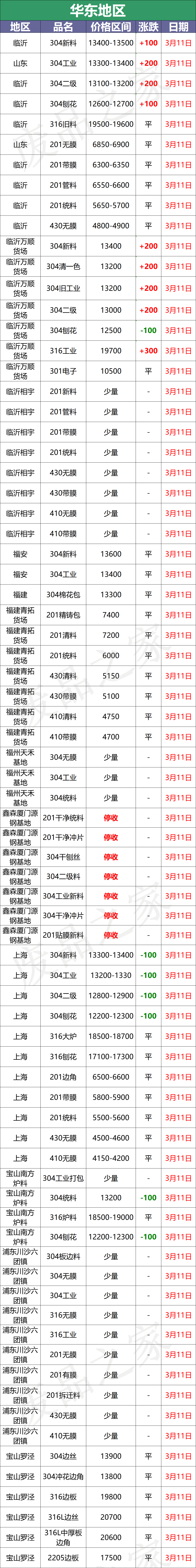 最新3月11日不锈钢基地报价参考格汇总信息（附价格表）