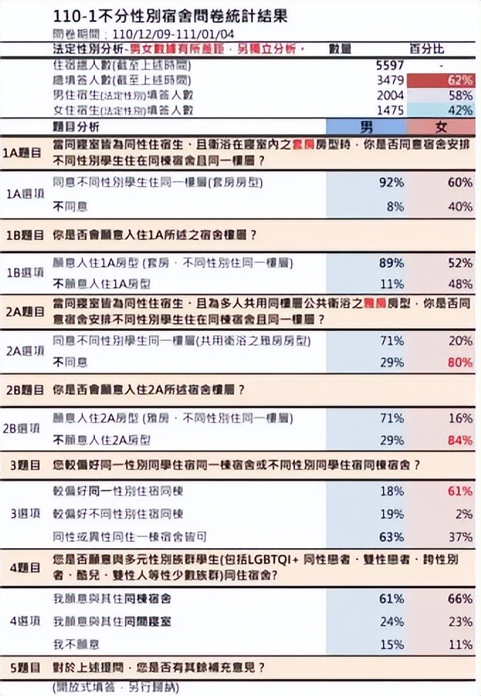 某大学让“跨性别生入住女宿”女学生哭诉：出事谁负责？