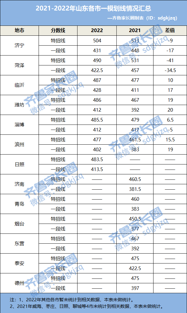 直降41分！2022年山东7市高三一模分数线出炉