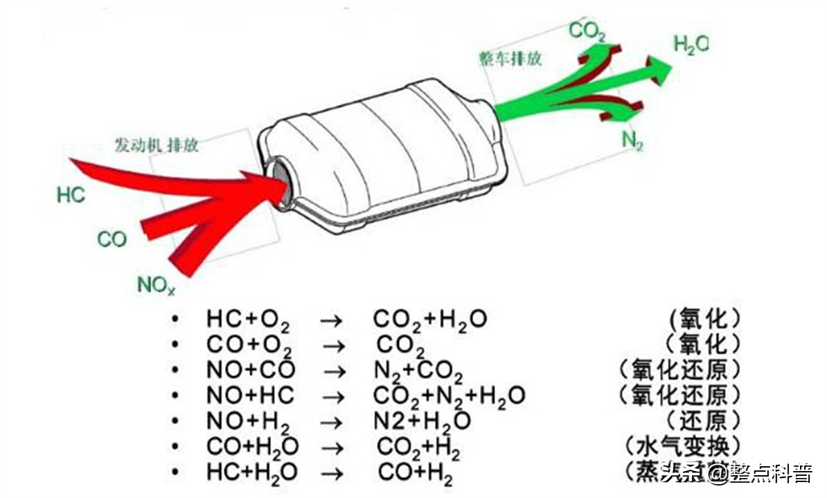 把內燃機排出的高溫co,hc和nox等有害,有毒氣體轉化成無色無毒的