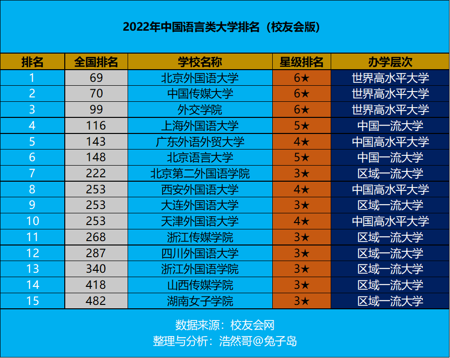 2022年中国语言类大学排名最新出炉：北京外国语大学领跑