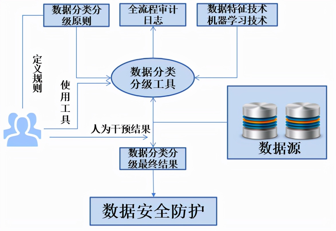 干货 | 金融行业共享数据错综复杂，如何强化数据安全根基？