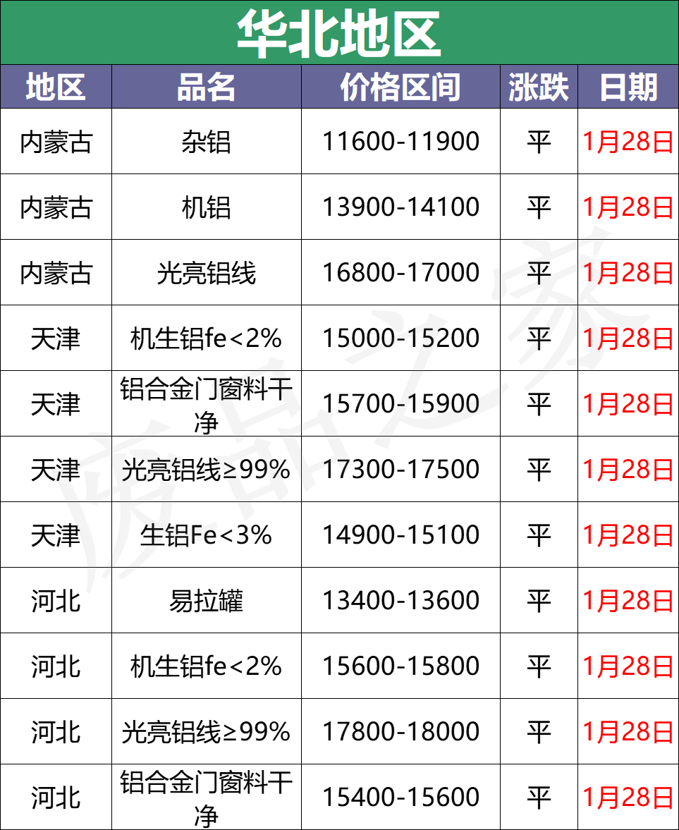 最新1月28日全国铝业厂家收购价格汇总（附价格表）