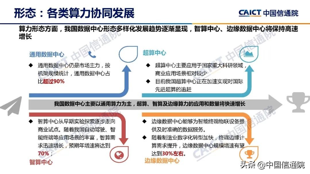 中国信通院发布《数据中心白皮书（2022年）》（解读+下载）