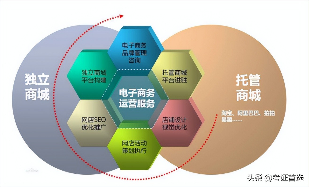 电子商务师证怎么报名，报名需要什么条件，行业前景怎么样？