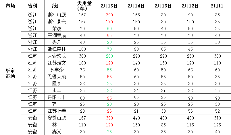 2月16日全国各地废纸价格，最高上调20元/吨，最高下调20元/吨