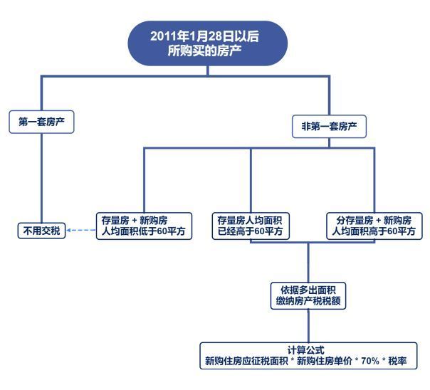 调控不断，2022最新上海购房政策汇总！限购、贷款、积分........